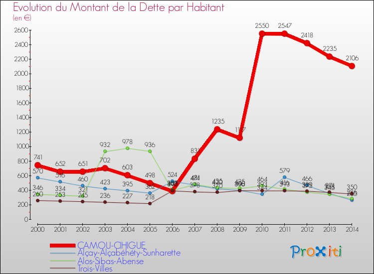 Evolution de la dette par habitant pour la commune de CAMOU-CIHIGUE et les communes proches de 2000 à 2014 Comparaison de la dette par habitant pour CAMOU-CIHIGUE et les communes voisines de 2000 à 2014