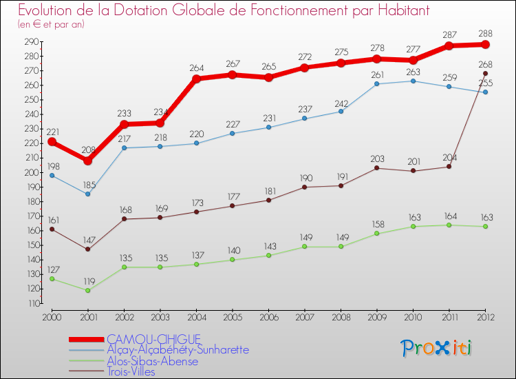 Evolution et montant de la dotation globale de fonctionnement par Habitant pour CAMOU-CIHIGUE et les communes proches Comparaison des dotations globales de fonctionnement par habitant pour CAMOU-CIHIGUE et les communes voisines