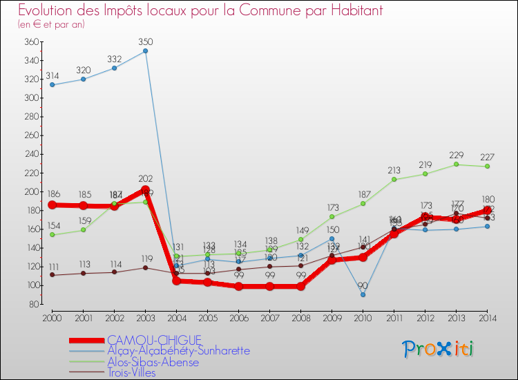 Evolution et montant des impôts locaux par Habitant pour CAMOU-CIHIGUE et les communes proches de 2000 à 2014 Comparaison des impôts locaux par habitant pour CAMOU-CIHIGUE et les communes voisines de 2000 à 2014