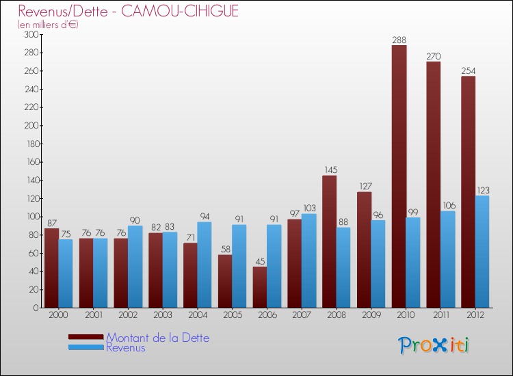 Evolution comparée de la dette et des revenus pour la commune de CAMOU-CIHIGUE de 2000 à 2012 Comparaison de la dette et des revenus pour CAMOU-CIHIGUE de 2000 à 2012