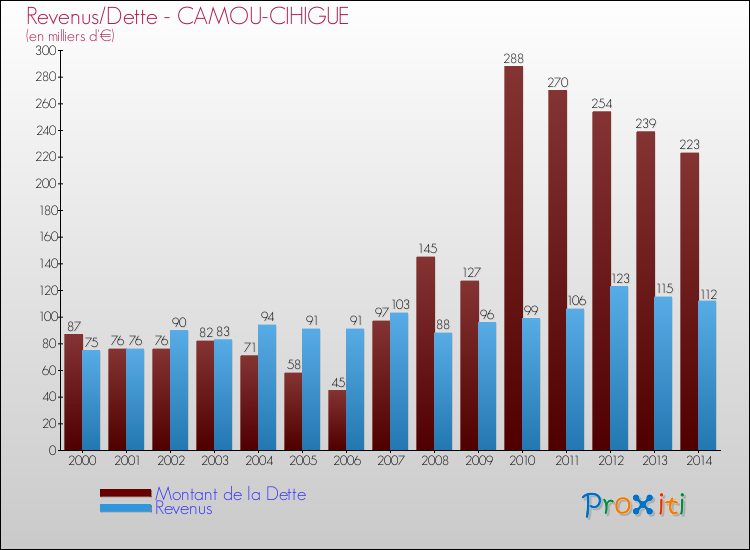 Evolution comparée de la dette et des revenus pour la commune de CAMOU-CIHIGUE de 2000 à 2014 Comparaison de la dette et des revenus pour CAMOU-CIHIGUE de 2000 à 2014