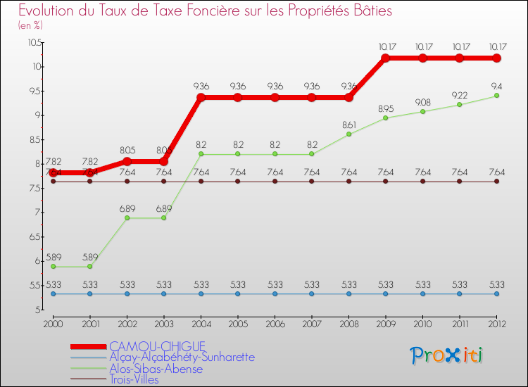 Evolution du taux de la taxe foncière sur le bati pour CAMOU-CIHIGUE et les communes proches de 2000 à 2012 Comparaison des taux de taxe foncière sur le bati pour CAMOU-CIHIGUE et les communes voisines de 2000 à 2012