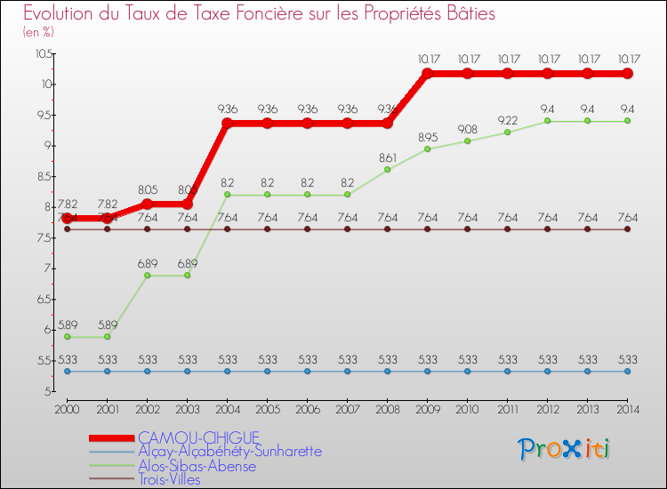 Evolution du taux de la taxe foncière sur le bati pour CAMOU-CIHIGUE et les communes proches de 2000 à 2014 Comparaison des taux de taxe foncière sur le bati pour CAMOU-CIHIGUE et les communes voisines de 2000 à 2014