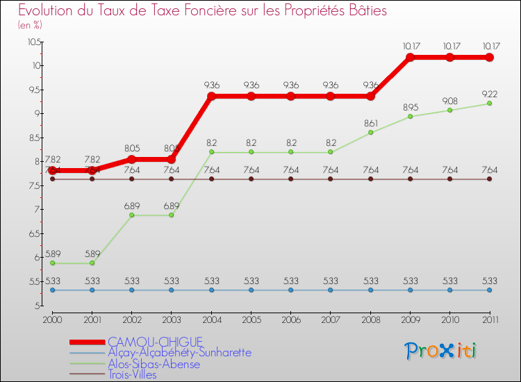 Evolution du taux de la taxe foncière sur le bati pour CAMOU-CIHIGUE et les communes proches Comparaison des taux de taxe foncière sur le bati pour CAMOU-CIHIGUE et les communes voisines