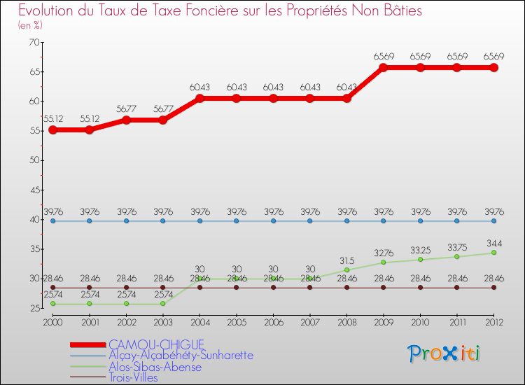 Evolution du taux de la taxe foncière sur les immeubles et terrains non batis pour CAMOU-CIHIGUE et les communes proches de 2000 à 2012 Comparaison des taux de la taxe foncière sur les immeubles et terrains non batis pour CAMOU-CIHIGUE et les communes voisines de 2000 à 2012