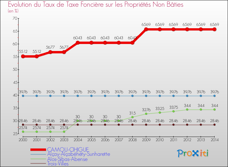 Evolution du taux de la taxe foncière sur les immeubles et terrains non batis pour CAMOU-CIHIGUE et les communes proches de 2000 à 2014 Comparaison des taux de la taxe foncière sur les immeubles et terrains non batis pour CAMOU-CIHIGUE et les communes voisines de 2000 à 2014