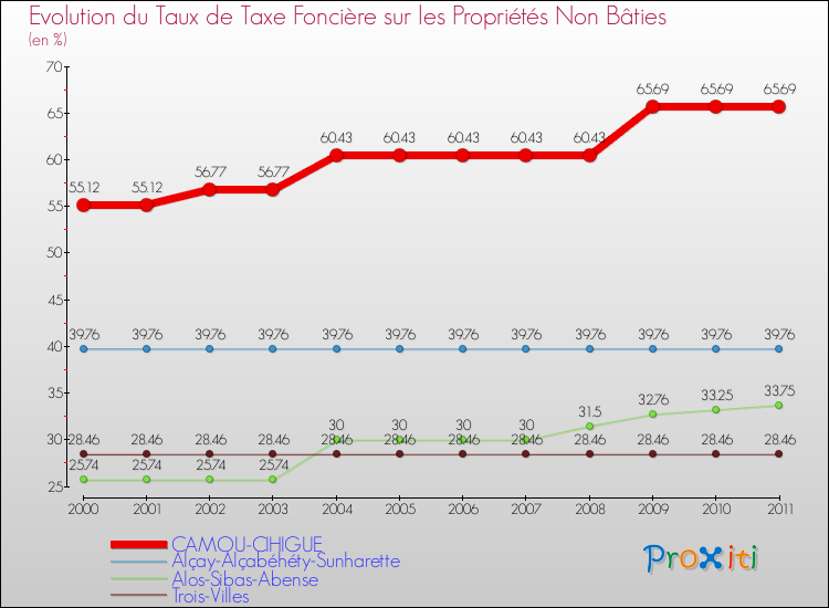 Evolution du taux de la taxe foncière sur les immeubles et terrains non batis pour CAMOU-CIHIGUE et les communes proches Comparaison des taux de la taxe foncière sur les immeubles et terrains non batis pour CAMOU-CIHIGUE et les communes voisines