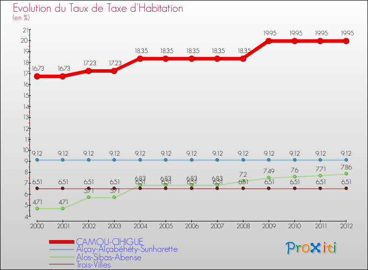 Evolution du taux de la taxe d'habitation pour CAMOU-CIHIGUE et les communes proches Comparaison des taux de la taxe d'habitation pour CAMOU-CIHIGUE et les communes voisines
