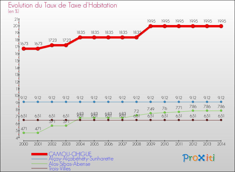 Evolution du taux de la taxe d'habitation pour CAMOU-CIHIGUE et les communes proches de 2000 à 2014 Comparaison des taux de la taxe d'habitation pour CAMOU-CIHIGUE et les communes voisines de 2000 à 2014