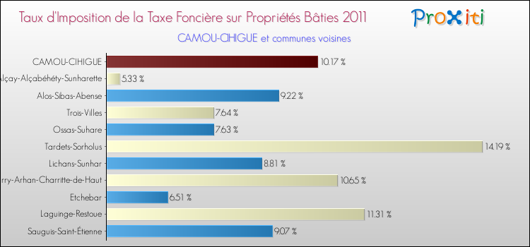 Taux d'imposition de la taxe foncière sur le bati 2011 pour CAMOU-CIHIGUE et les communes proches Comparaison des taux d'imposition de la taxe foncière sur le bati 2011 pour CAMOU-CIHIGUE et les communes voisines
