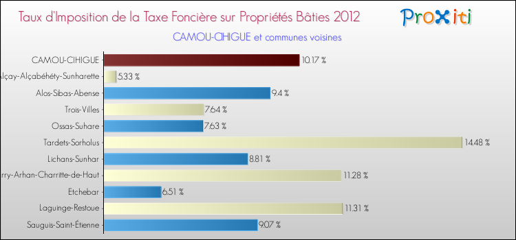 Taux d'imposition de la taxe foncière sur le bati 2012 pour CAMOU-CIHIGUE et les communes proches Comparaison des taux d'imposition de la taxe foncière sur le bati 2012 pour CAMOU-CIHIGUE et les communes voisines
