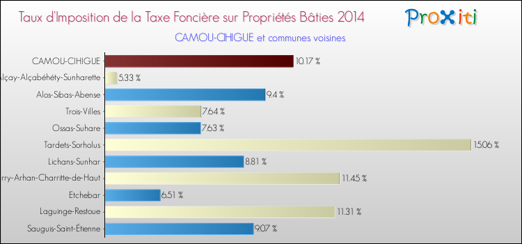 Taux d'imposition de la taxe foncière sur le bati 2014 pour CAMOU-CIHIGUE et les communes proches Comparaison des taux d'imposition de la taxe foncière sur le bati 2014 pour CAMOU-CIHIGUE et les communes voisines