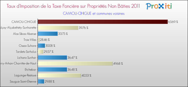 Taux d'imposition de la taxe foncière sur les immeubles et terrains non batis 2011 pour CAMOU-CIHIGUE et les communes proches Comparaison des taux d'imposition de la taxe foncière sur les immeubles et terrains non batis 2011 pour CAMOU-CIHIGUE et les communes voisines