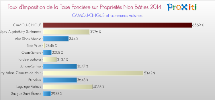 Taux d'imposition de la taxe foncière sur les immeubles et terrains non batis 2014 pour CAMOU-CIHIGUE et les communes proches Comparaison des taux d'imposition de la taxe foncière sur les immeubles et terrains non batis 2014 pour CAMOU-CIHIGUE et les communes voisines