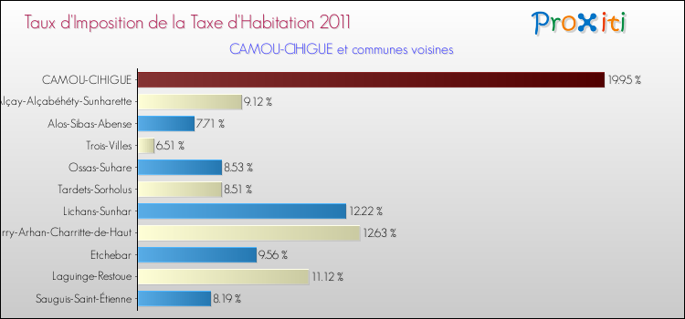 Taux d'imposition de la taxe d'habitation 2011 pour CAMOU-CIHIGUE et les communes proches Comparaison des taux d'imposition de la taxe d'habitation 2011 pour CAMOU-CIHIGUE et les communes voisines