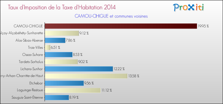 Taux d'imposition de la taxe d'habitation 2014 pour CAMOU-CIHIGUE et les communes proches Comparaison des taux d'imposition de la taxe d'habitation 2014 pour CAMOU-CIHIGUE et les communes voisines
