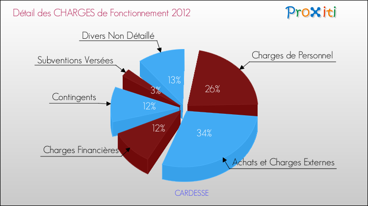 Décomposition des Charges de Fonctionnement 2012 de la commune de CARDESSE Charges de Fonctionnement 2012 pour la commune de CARDESSE