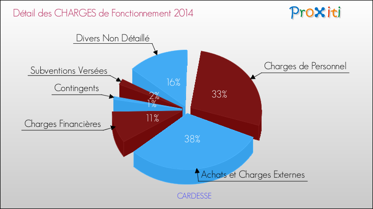 Décomposition des Charges de Fonctionnement 2014 de la commune de CARDESSE Charges de Fonctionnement 2014 pour la commune de CARDESSE
