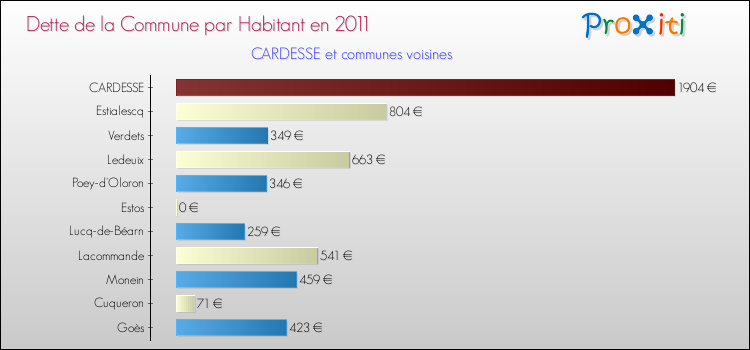Dette par habitant de la commune en 2011 pour CARDESSE et les communes proches Comparaison de la dette par habitant de la commune en 2011 pour CARDESSE et les communes voisines