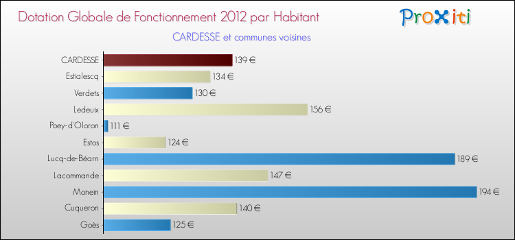 Montant des dotations globales de fonctionnement DGF par Habitant pour CARDESSE et les communes proches Comparaison des des dotations globales de fonctionnement DGF par habitant pour CARDESSE et les communes voisines