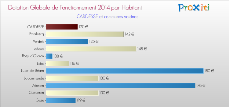 Montant des dotations globales de fonctionnement DGF par Habitant pour CARDESSE et les communes proches en 2014. Comparaison des des dotations globales de fonctionnement DGF par habitant pour CARDESSE et les communes voisines en 2014.