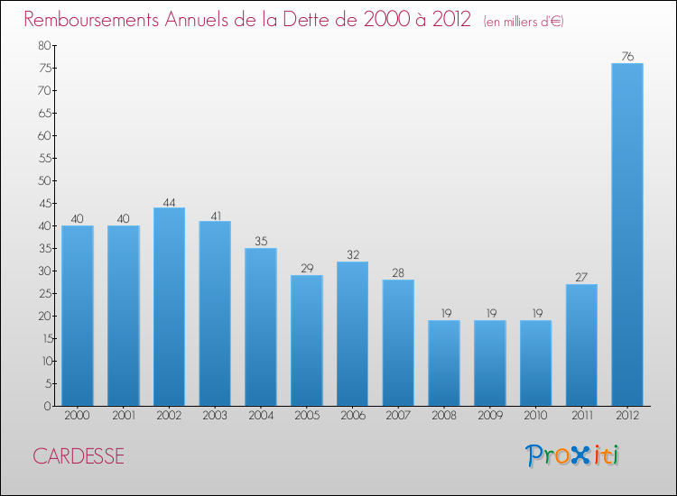 Evolution de l'annuité de la dette pour la commune de CARDESSE de 2000 à 2012 Annuités de la dette pour CARDESSE de 2000 à 2012