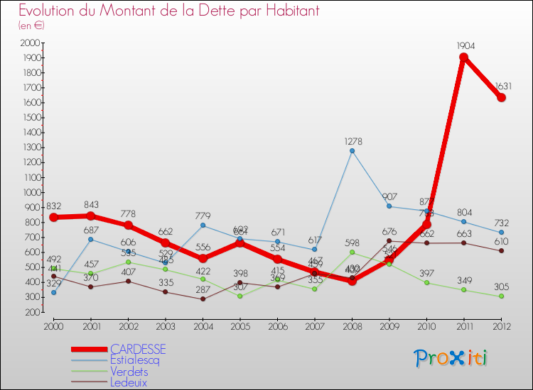 Evolution de la dette par habitant pour la commune de CARDESSE et les communes proches de 2000 à 2012 Comparaison de la dette par habitant pour CARDESSE et les communes voisines de 2000 à 2012