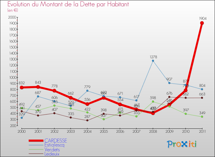 Evolution de la dette par habitant pour la commune de CARDESSE et les communes proches Comparaison de la dette par habitant pour CARDESSE et les communes voisines