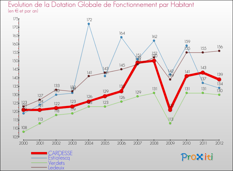 Evolution et montant de la dotation globale de fonctionnement par Habitant pour CARDESSE et les communes proches Comparaison des dotations globales de fonctionnement par habitant pour CARDESSE et les communes voisines