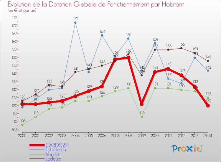 Evolution et montant de la dotation globale de fonctionnement par Habitant pour CARDESSE et les communes proches de 2000 à 2014. Comparaison des dotations globales de fonctionnement par habitant pour CARDESSE et les communes voisines de 2000 à 2014.
