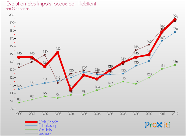 Evolution et montant des impôts locaux par Habitant pour CARDESSE et les communes proches Comparaison des impôts locaux par habitant pour CARDESSE et les communes voisines