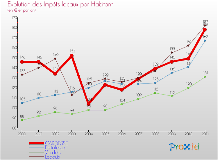 Evolution et montant des impôts locaux par Habitant pour CARDESSE et les communes proches Comparaison des impôts locaux par habitant pour CARDESSE et les communes voisines