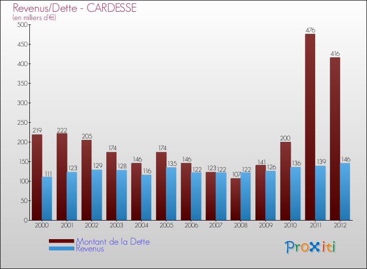Evolution comparée de la dette et des revenus pour la commune de CARDESSE de 2000 à 2012 Comparaison de la dette et des revenus pour CARDESSE de 2000 à 2012