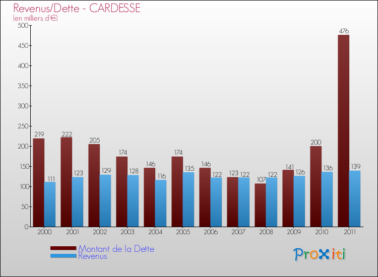 Evolution comparée de la dette et des revenus pour la commune de CARDESSE de 2000 à 2011 Comparaison de la dette et des revenus pour CARDESSE de 2000 à 2011
