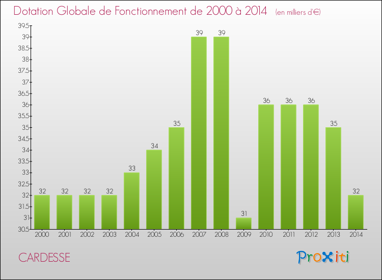 Evolution du montant de la Dotation Globale de Fonctionnement pour la commune de CARDESSE de 2000 à 2014 Evolution du montant de la Dotation Globale de Fonctionnement pour CARDESSE de 2000 à 2014