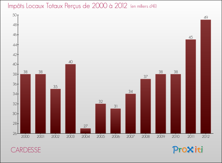 Evolution des Impôts Locaux pour la commune de CARDESSE de 2000 à 2012 Evolution des Impôts Locaux pour CARDESSE de 2000 à 2012