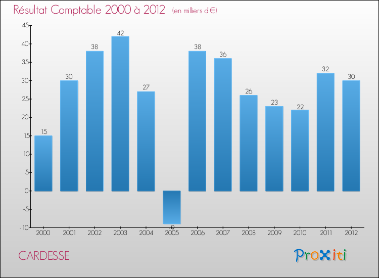 Evolution du résultat comptable pour la commune de CARDESSE de 2000 à 2012 Evolution du résultat comptable pour CARDESSE de 2000 à 2012