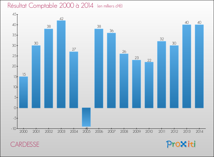 Evolution du résultat comptable pour la commune de CARDESSE de 2000 à 2014 Evolution du résultat comptable pour CARDESSE de 2000 à 2014