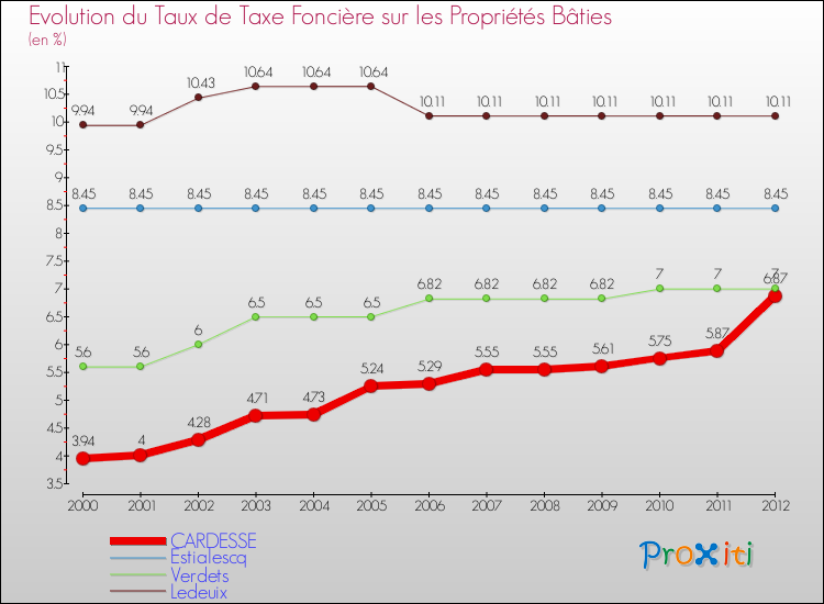 Evolution du taux de la taxe foncière sur le bati pour CARDESSE et les communes proches de 2000 à 2012 Comparaison des taux de taxe foncière sur le bati pour CARDESSE et les communes voisines de 2000 à 2012