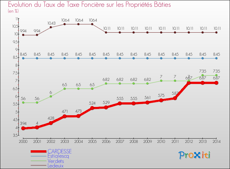 Evolution du taux de la taxe foncière sur le bati pour CARDESSE et les communes proches de 2000 à 2014 Comparaison des taux de taxe foncière sur le bati pour CARDESSE et les communes voisines de 2000 à 2014