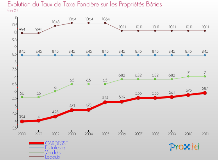 Evolution du taux de la taxe foncière sur le bati pour CARDESSE et les communes proches Comparaison des taux de taxe foncière sur le bati pour CARDESSE et les communes voisines