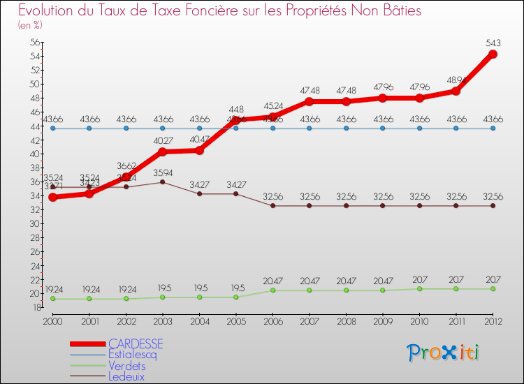 Evolution du taux de la taxe foncière sur les immeubles et terrains non batis pour CARDESSE et les communes proches de 2000 à 2012 Comparaison des taux de la taxe foncière sur les immeubles et terrains non batis pour CARDESSE et les communes voisines de 2000 à 2012