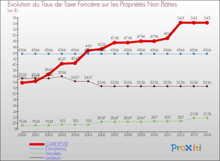 Evolution du taux de la taxe foncière sur les immeubles et terrains non batis pour CARDESSE et les communes proches de 2000 à 2014 Comparaison des taux de la taxe foncière sur les immeubles et terrains non batis pour CARDESSE et les communes voisines de 2000 à 2014
