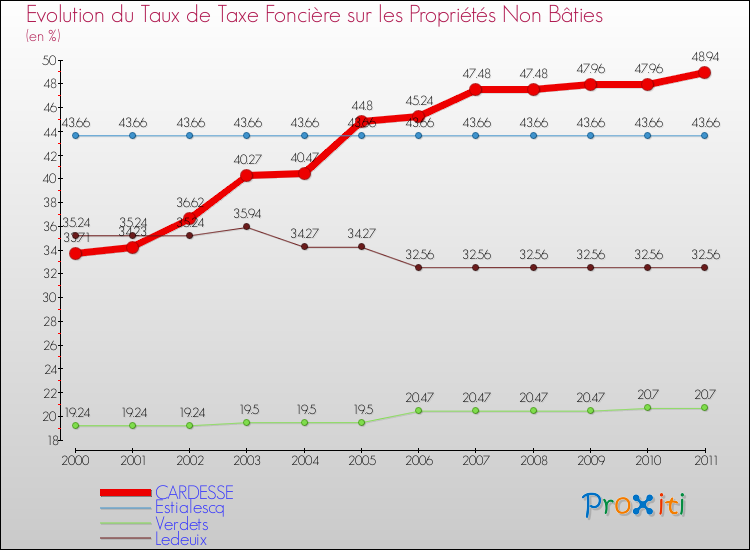 Evolution du taux de la taxe foncière sur les immeubles et terrains non batis pour CARDESSE et les communes proches Comparaison des taux de la taxe foncière sur les immeubles et terrains non batis pour CARDESSE et les communes voisines