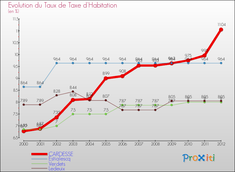 Evolution du taux de la taxe d'habitation pour CARDESSE et les communes proches Comparaison des taux de la taxe d'habitation pour CARDESSE et les communes voisines