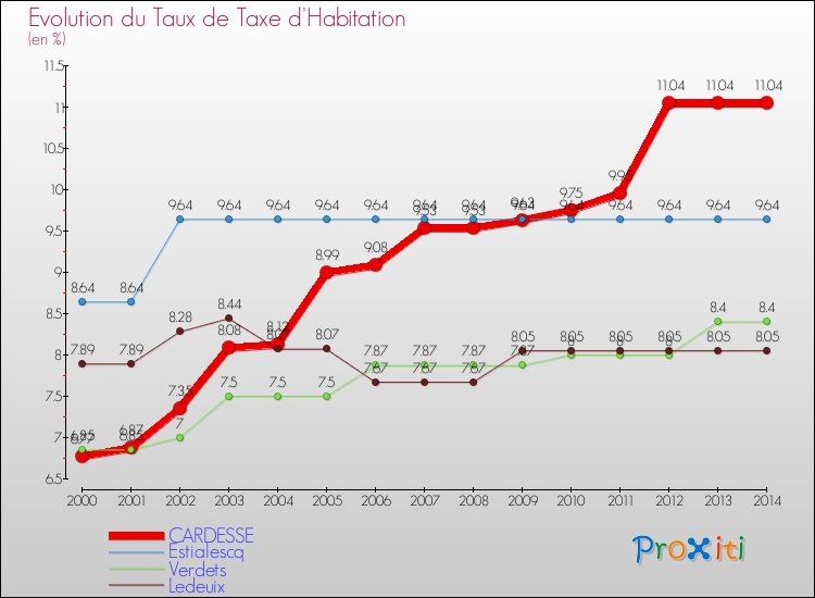Evolution du taux de la taxe d'habitation pour CARDESSE et les communes proches de 2000 à 2014 Comparaison des taux de la taxe d'habitation pour CARDESSE et les communes voisines de 2000 à 2014