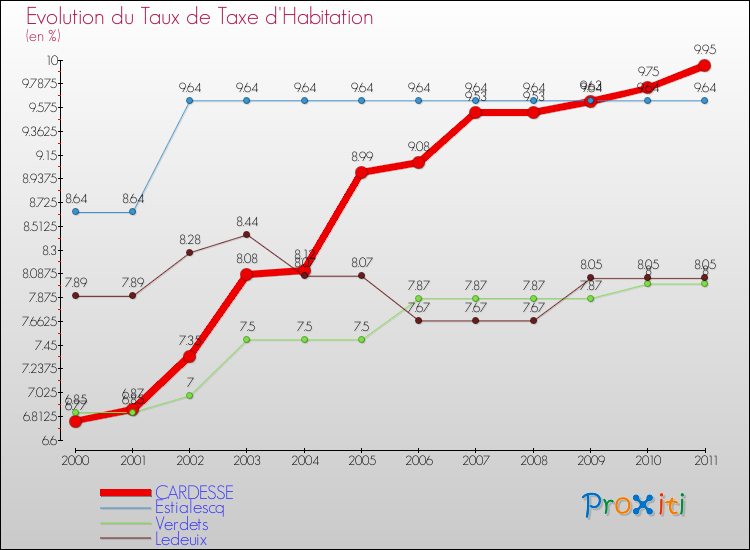 Evolution du taux de la taxe d'habitation pour CARDESSE et les communes proches Comparaison des taux de la taxe d'habitation pour CARDESSE et les communes voisines