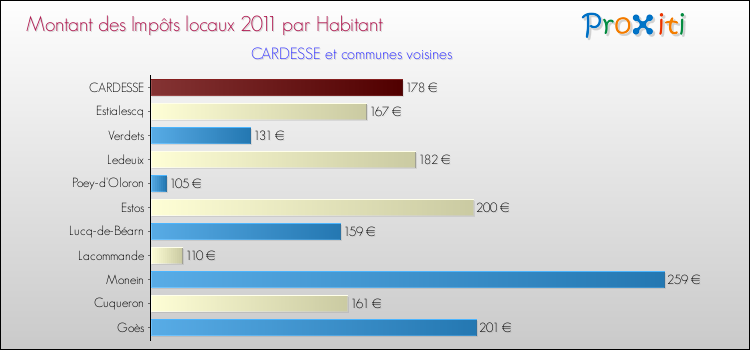 Montant des impôts locaux par Habitant pour CARDESSE et les communes proches Comparaison des impôts locaux par habitant pour CARDESSE et les communes voisines