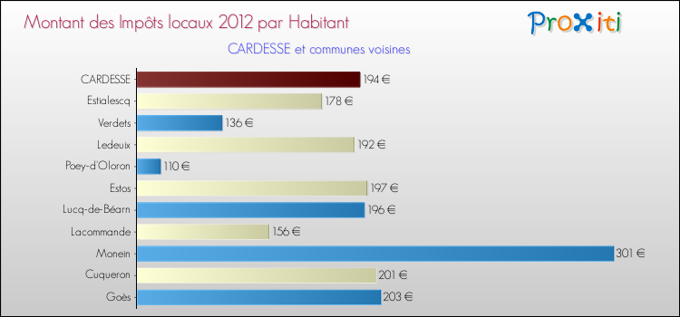Montant des impôts locaux par Habitant pour CARDESSE et les communes proches Comparaison des impôts locaux par habitant pour CARDESSE et les communes voisines