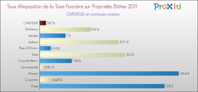 Taux d'imposition de la taxe foncière sur le bati 2011 pour CARDESSE et les communes proches Comparaison des taux d'imposition de la taxe foncière sur le bati 2011 pour CARDESSE et les communes voisines